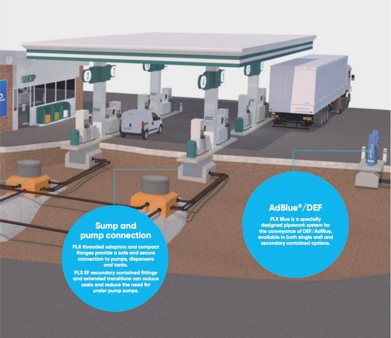 Forecourt diagram showing PLX fuel pipework sump and pump connections to dispensers and tanks, including a dedicated AdBlue/DEF pipework system.