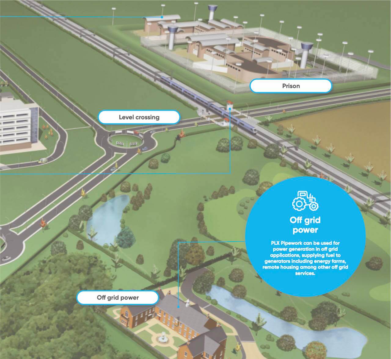 Landscape diagram showing PLX pipework supplying fuel to generators for off-grid power at remote sites, with surrounding infrastructure including a prison and rail crossing.